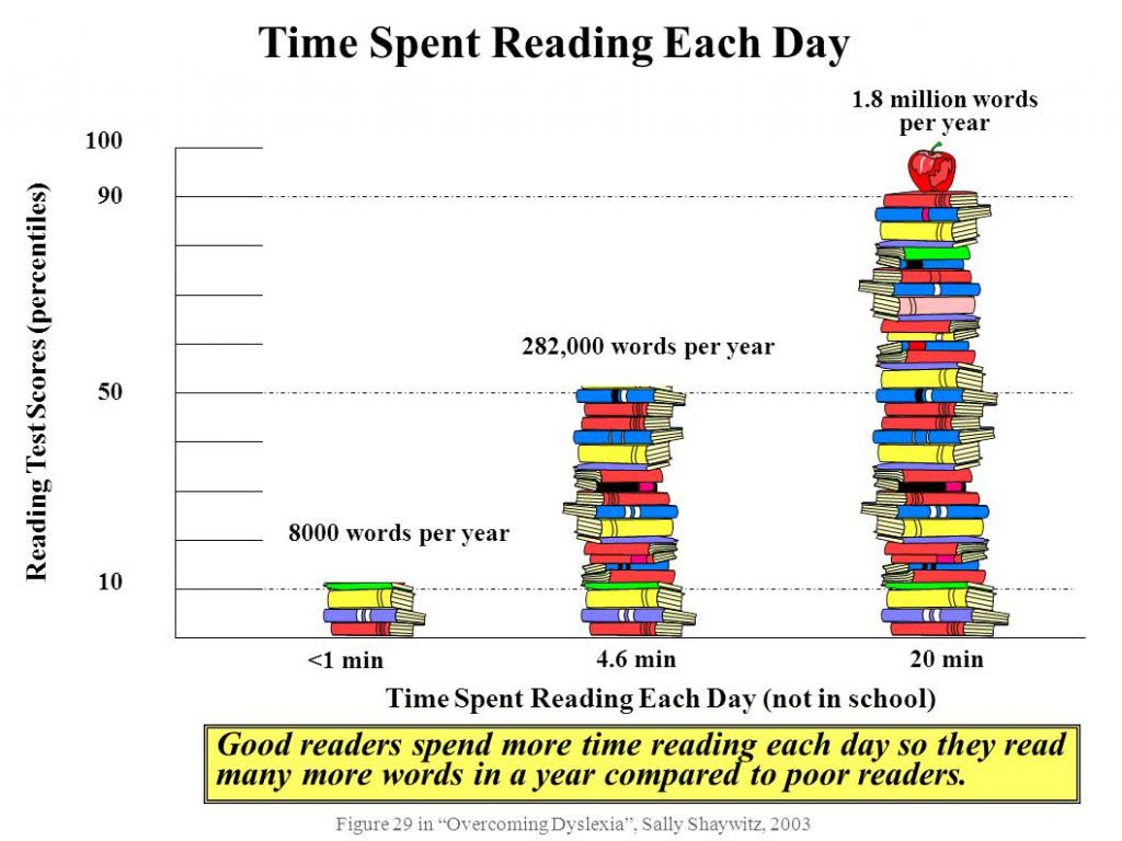 Graph showing reading more gains more vocabulary words