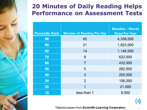 20 Minutes Daily Reading Performance Chart