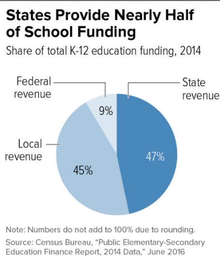 State Provides Nearly Half of School Funding